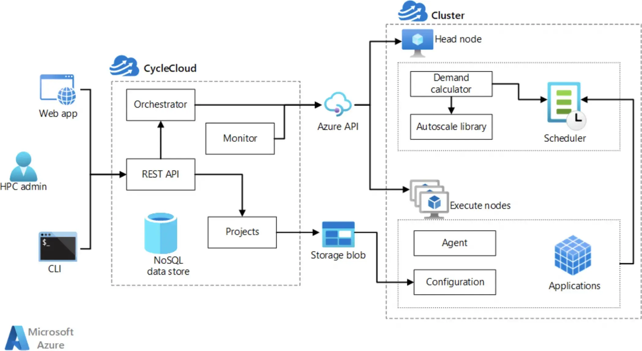 ブリッジは「Microsoft Azure」が得意です！