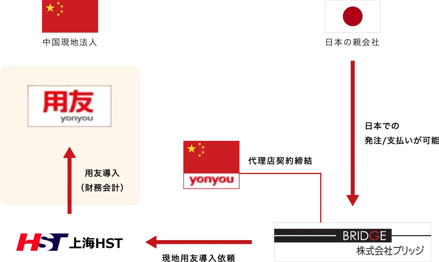 中国会計「用友」